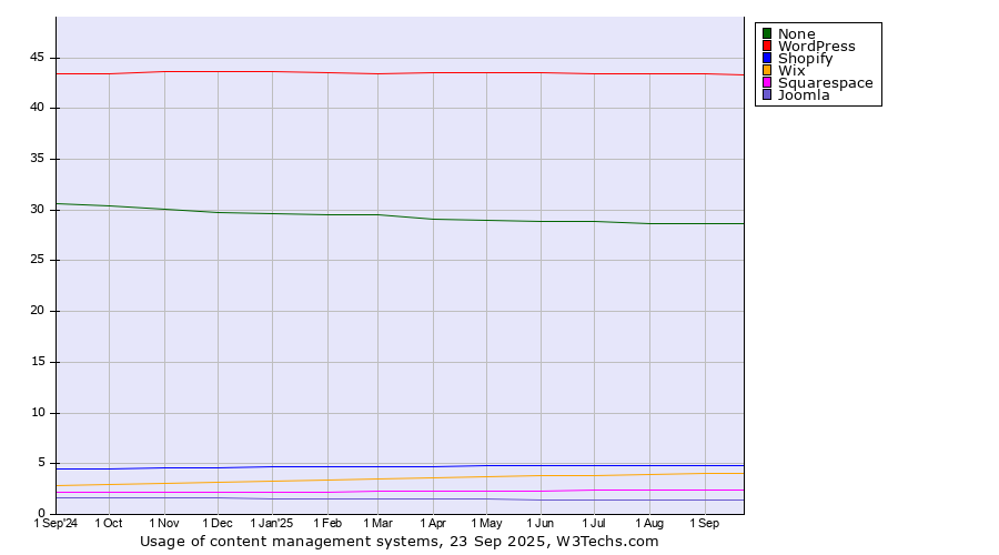 Historical trends in the usage statistics of content management systems