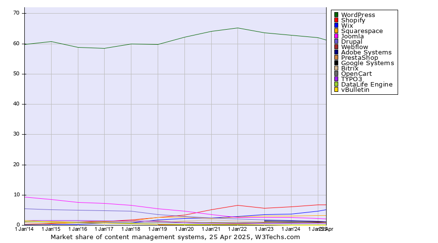 Market share yearly trends for content management systems