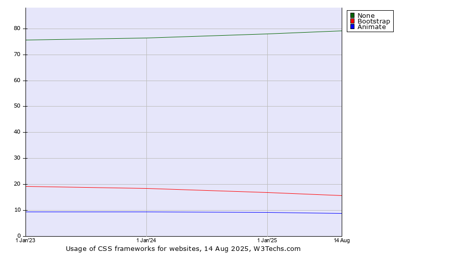Historical yearly trends in the usage statistics of css frameworks for websites
