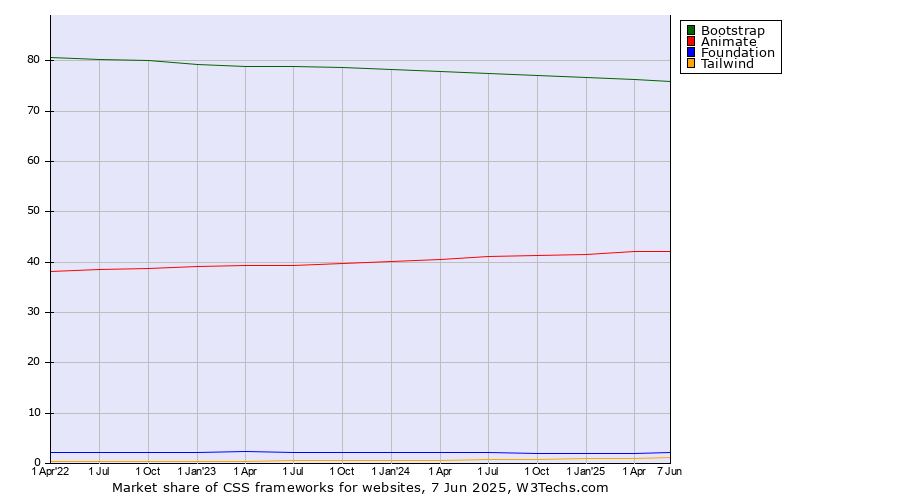Market share quarterly trends for CSS frameworks