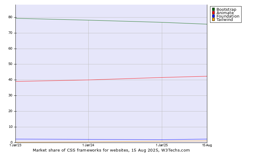 Market share yearly trends for CSS frameworks