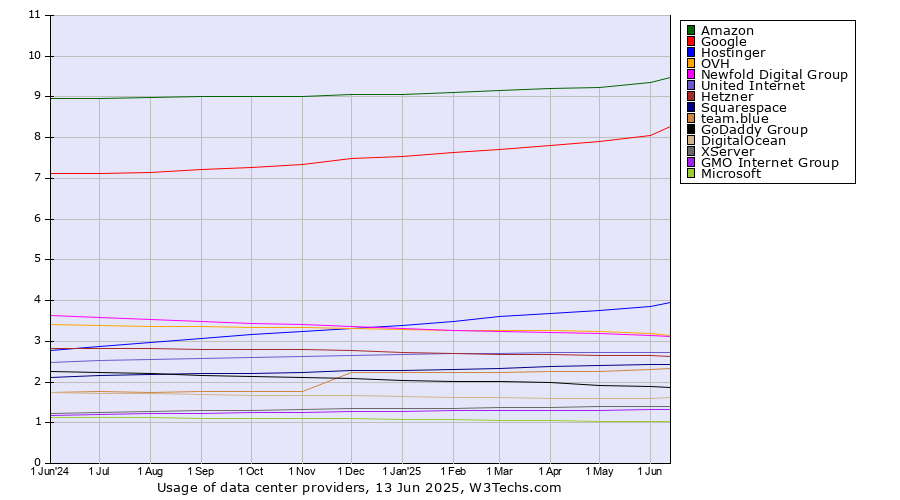 Historical trends in the usage statistics of data center providers