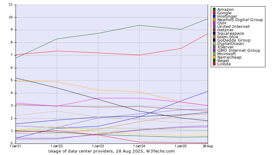 Historical yearly trends in the usage statistics of data center providers