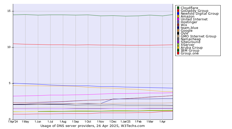 Historical trends in the usage statistics of dns server providers