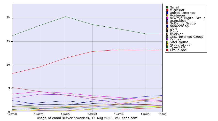 Historical yearly trends in the usage statistics of email server providers