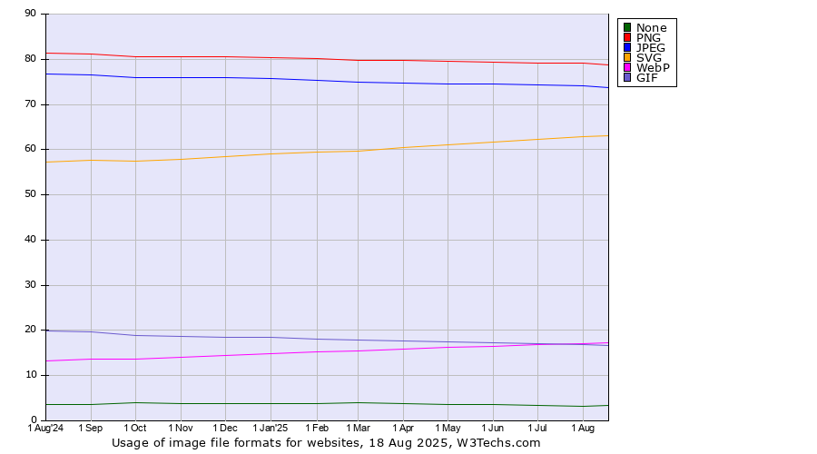 Historical trends in the usage statistics of image file formats for websites