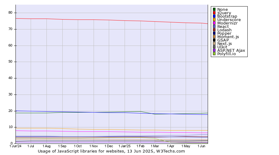 Historical trends in the usage statistics of javascript libraries for websites