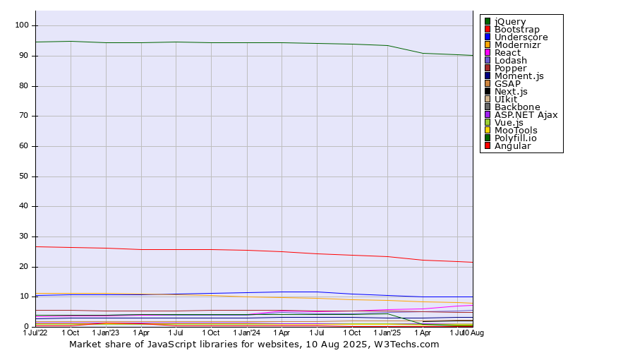 Market share quarterly trends for JavaScript libraries