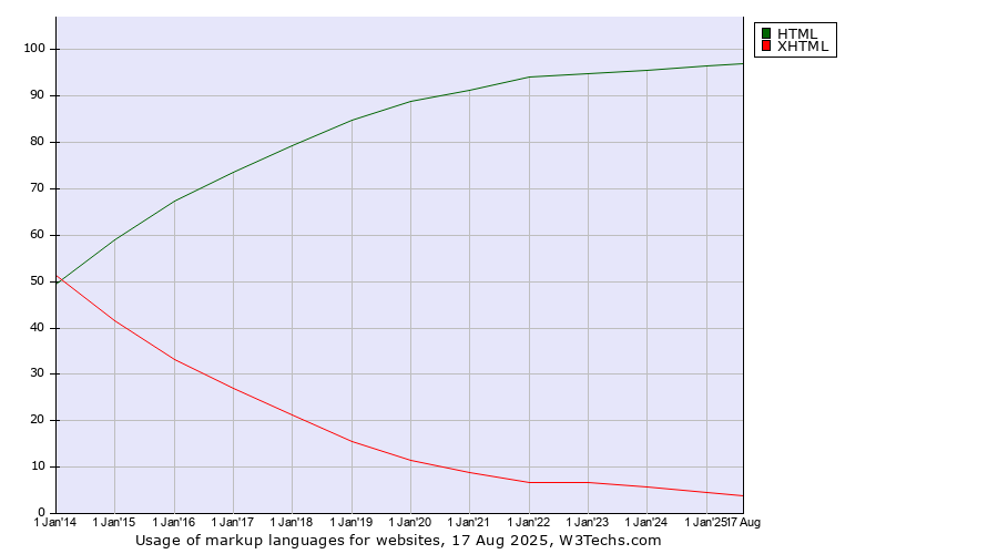 Historical yearly trends in the usage statistics of markup languages for websites