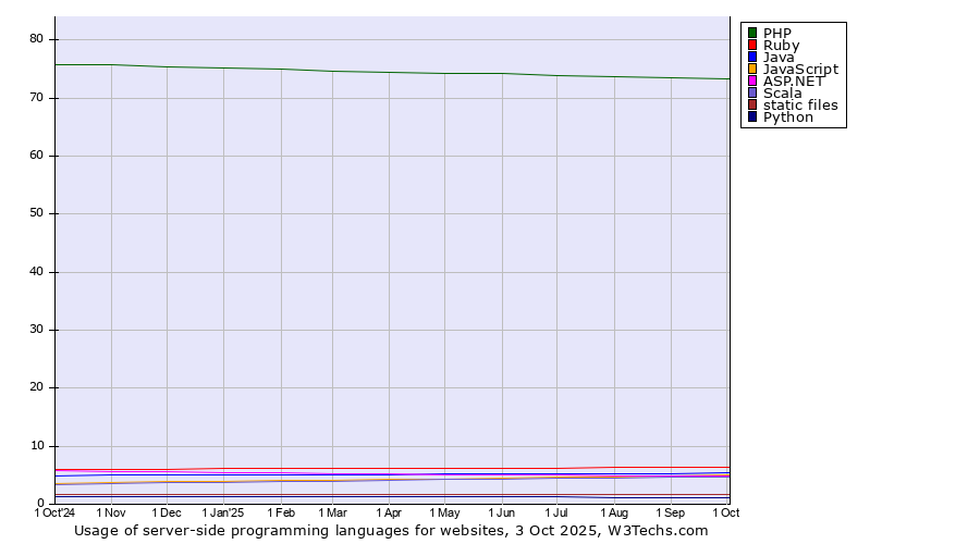 Historical trends in the usage statistics of server-side programming languages for websites