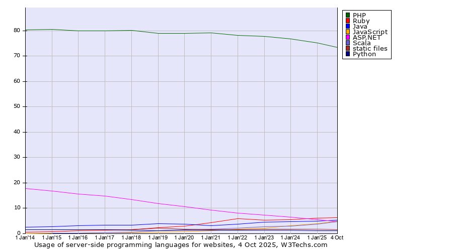 Historical yearly trends in the usage statistics of server-side programming languages for websites