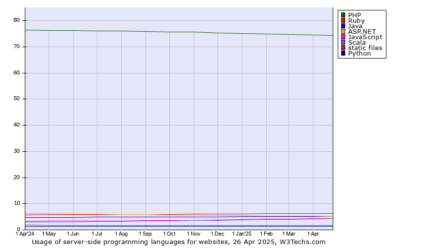 Historical trends in the usage statistics of server-side programming languages for websites