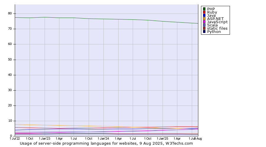 Historical quarterly trends in the usage statistics of server-side programming languages for websites