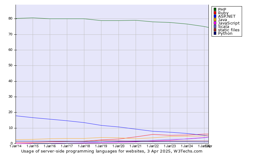 Historical yearly trends in the usage statistics of server-side programming languages for websites