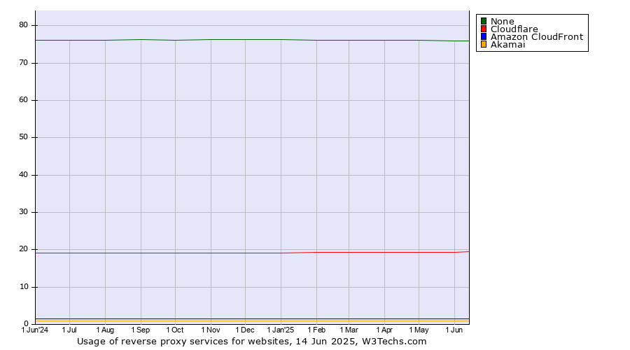 Historical trends in the usage statistics of reverse proxy services for websites
