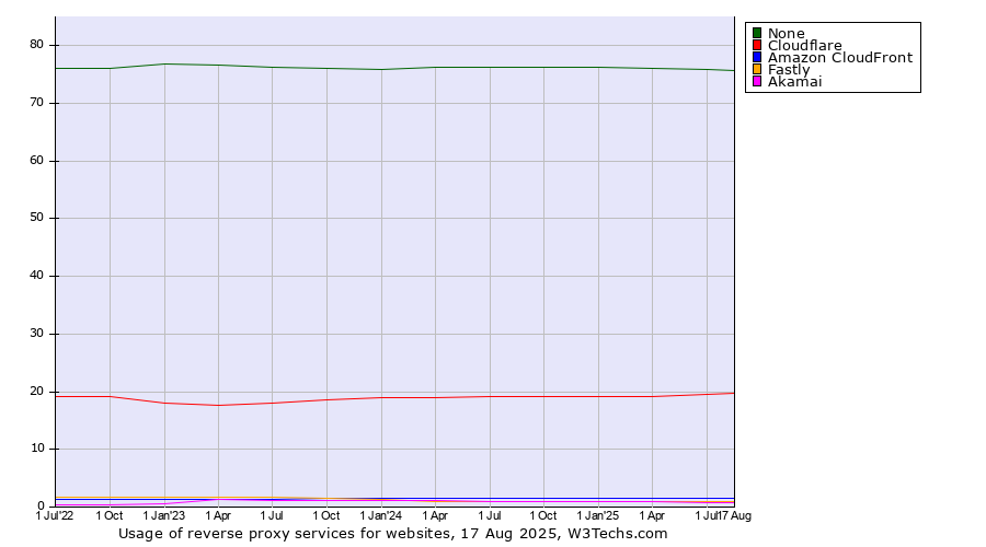 Historical quarterly trends in the usage of reverse proxy services for websites