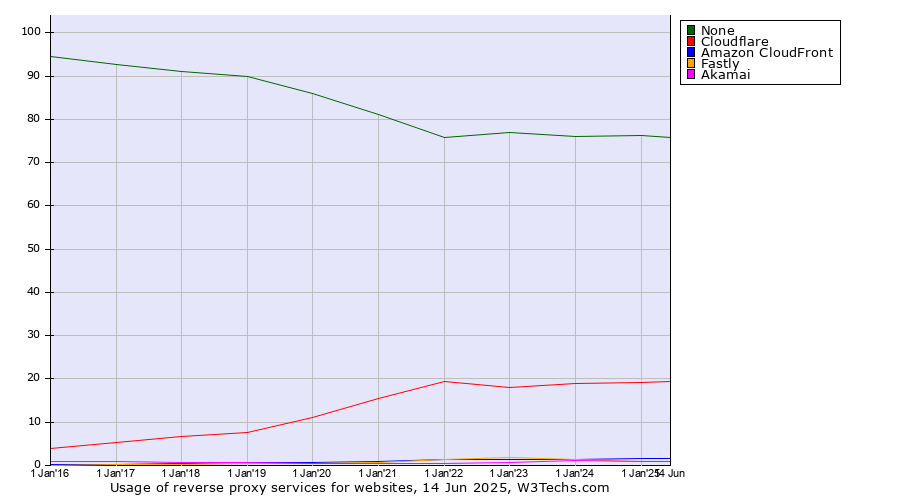 Historical yearly trends in the usage statistics of reverse proxy services for websites