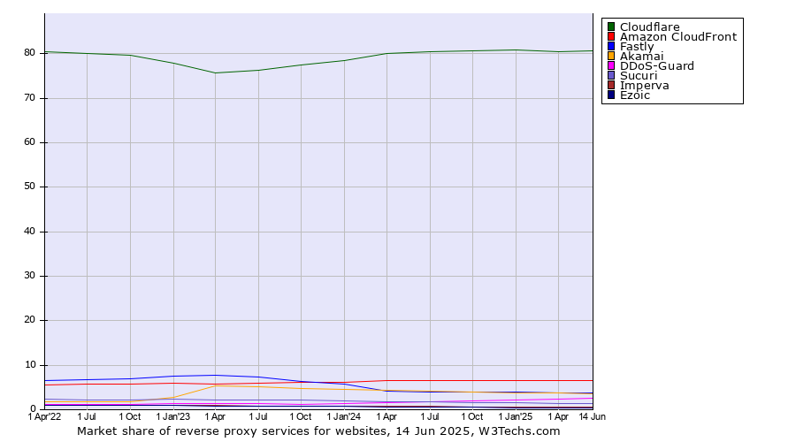 Market share quarterly trends for reverse proxy services
