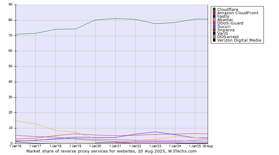 Market share yearly trends for reverse proxy services