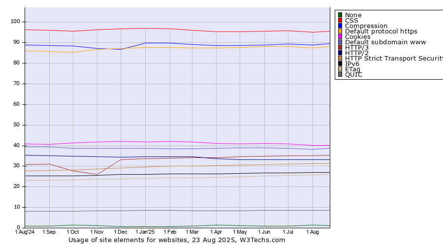 Historical trends in the usage statistics of site elements for websites