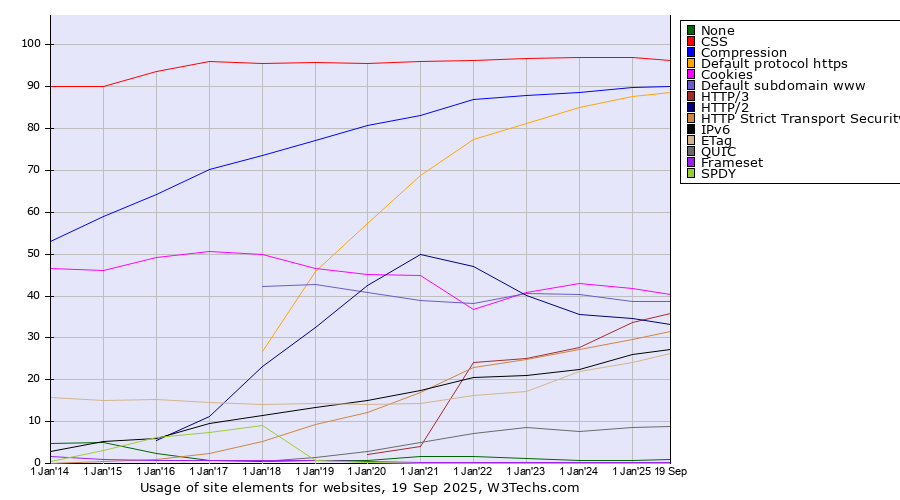 Historical yearly trends in the usage statistics of site elements for websites