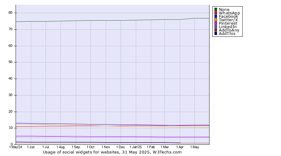 Historical trends in the usage statistics of social widgets for websites