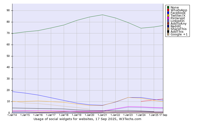 Historical yearly trends in the usage statistics of social widgets for websites