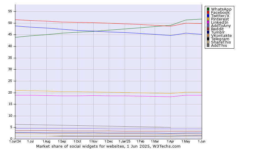 Market share trends for social widgets