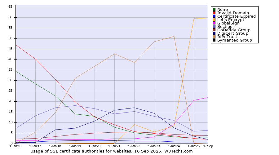 Historical yearly trends in the usage statistics of ssl certificate authorities for websites