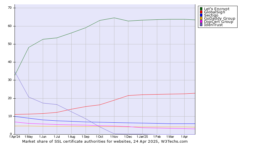 Market share trends for SSL certificate authorities