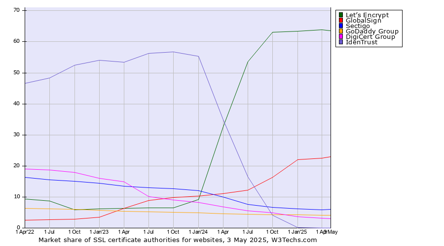 Market share quarterly trends for SSL certificate authorities