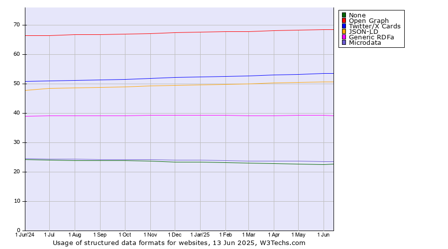 Historical trends in the usage statistics of structured data formats for websites