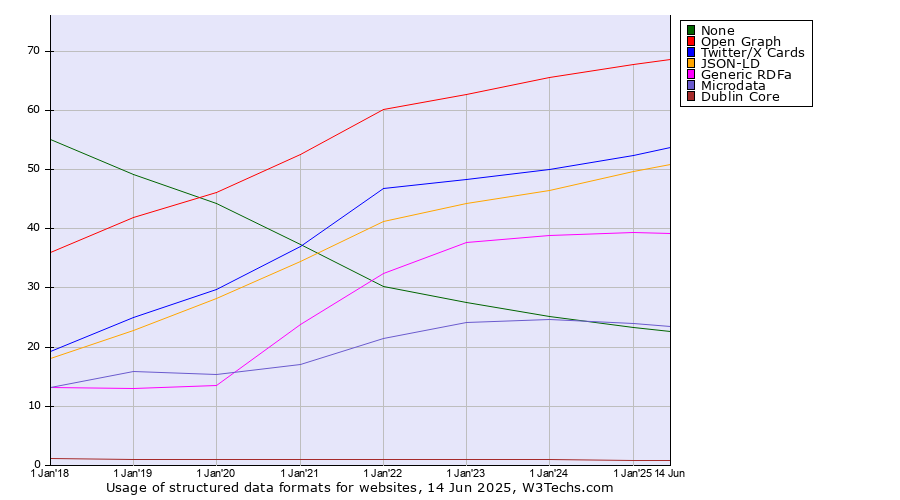 Historical yearly trends in the usage statistics of structured data formats for websites