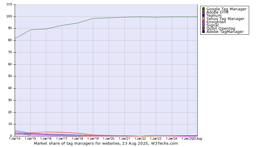 Market share yearly trends for tag managers