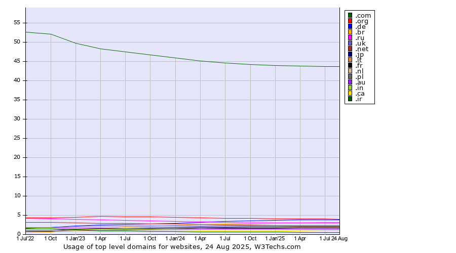 Historical quarterly trends in the usage statistics of top level domains for websites