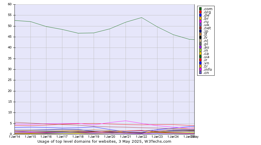 Historical yearly trends in the usage statistics of top level domains for websites