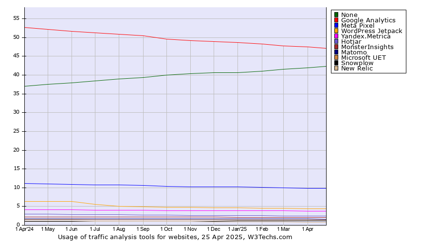 Historical trends in the usage statistics of traffic analysis tools for websites