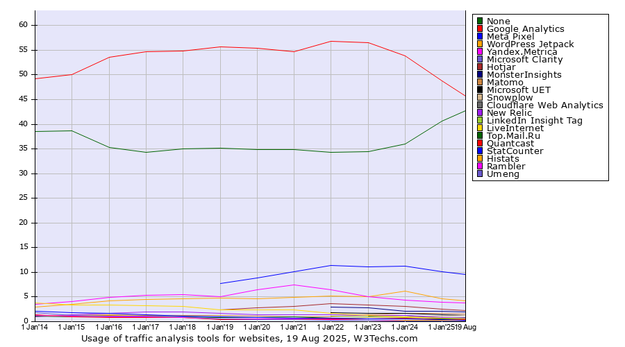 Historical yearly trends in the usage statistics of traffic analysis tools for websites