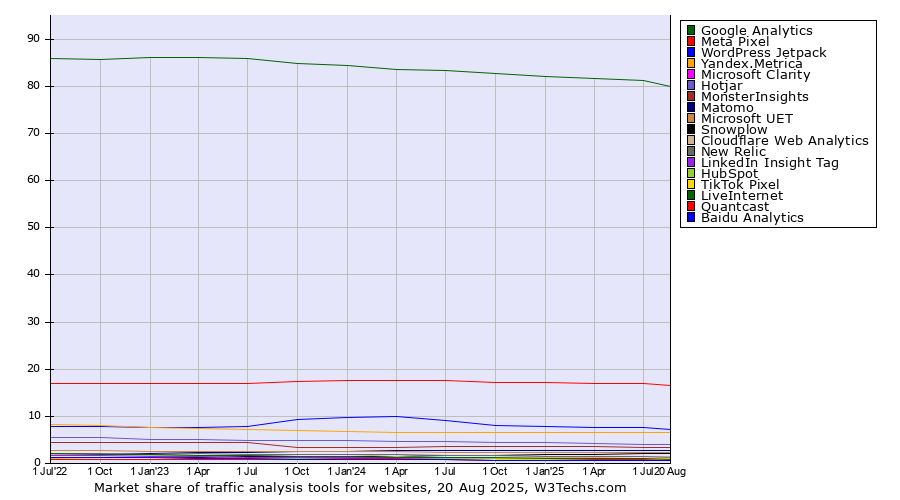 Market share quarterly trends for traffic analysis tools