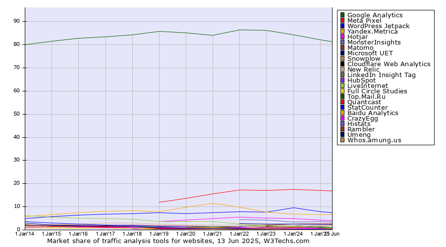 Market share yearly trends for traffic analysis tools