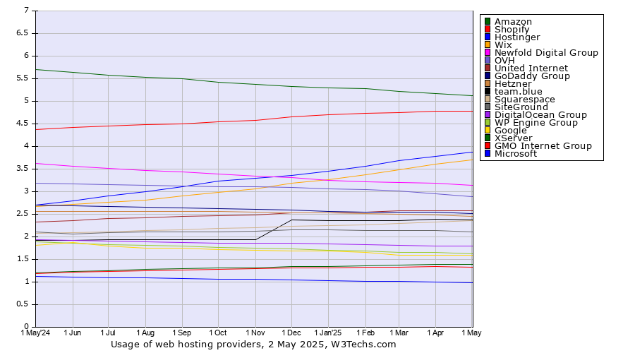 Historical trends in the usage statistics of web hosting providers