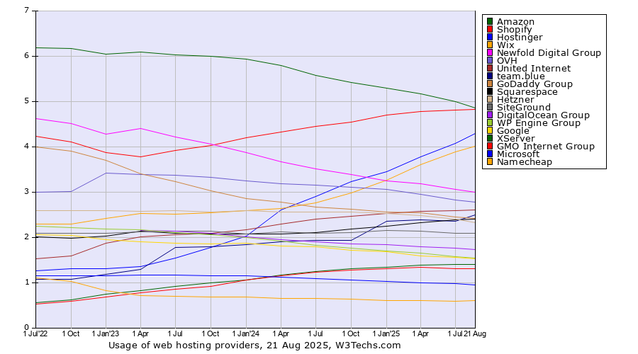 Historical quarterly trends in the usage of web hosting providers