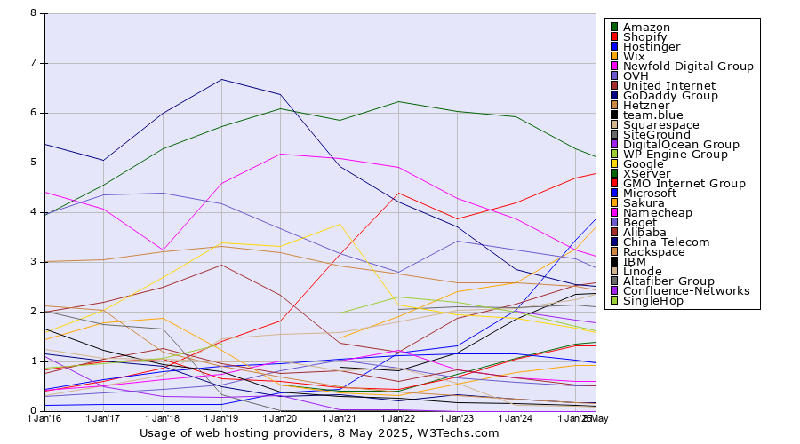 Historical yearly trends in the usage statistics of web hosting providers