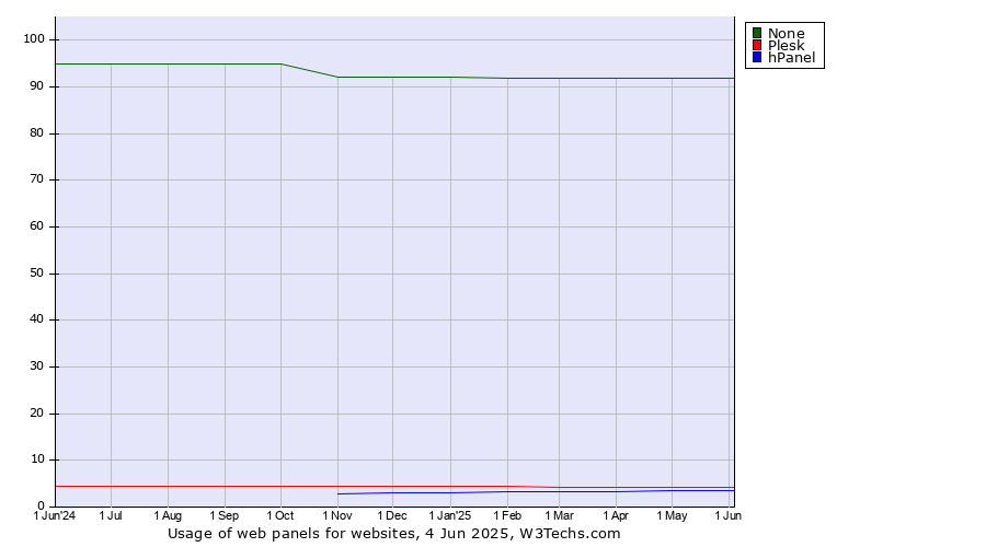 Historical trends in the usage statistics of web panels for websites