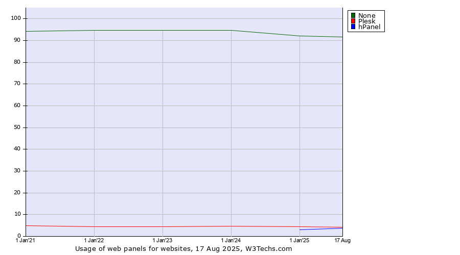 Historical yearly trends in the usage statistics of web panels for websites