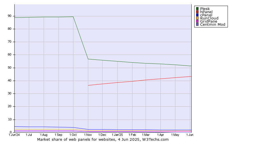 Market share trends for web panels
