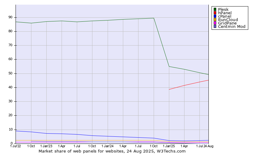Market share quarterly trends for web panels