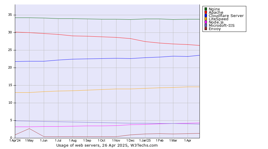 Historical trends in the usage statistics of web servers