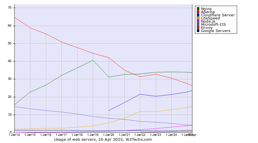 Historical yearly trends in the usage statistics of web servers