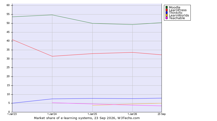 Market share yearly trends for e-learning systems